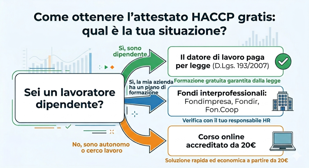 Infografica: come ottenere l'attestato HACCP gratis in Italia - schema decisionale con tre percorsi: lavoratore dipendente (datore paga per legge), azienda con fondi interprofessionali, lavoratore autonomo (corso online da 20€)